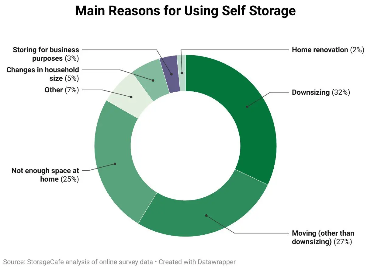 thriving self storage industry